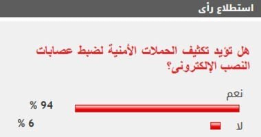 %94 من القراء يؤيدون تكثيف الحملات الأمنية لضبط عصابات النصب الإلكترونى